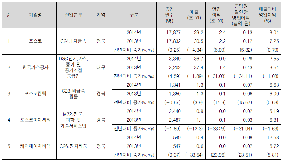 대구/경북(대경) 권역의 영업이익 상위 5위 기업개요