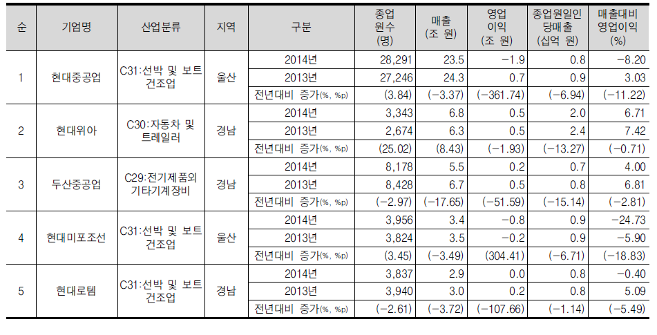 경남/부산/울산(동남) 권역의 매출 상위 5위 기업개요