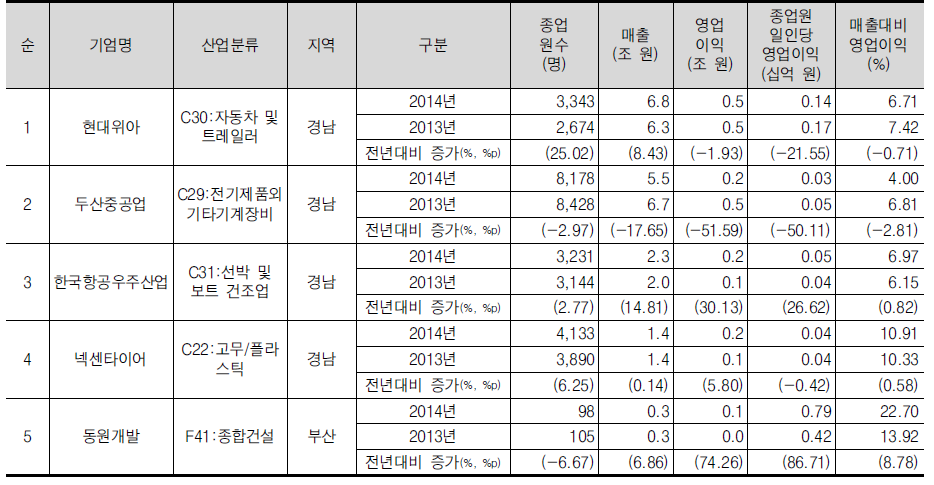 경남/부산/울산(동남) 권역의 영업이익 상위 5위 기업개요