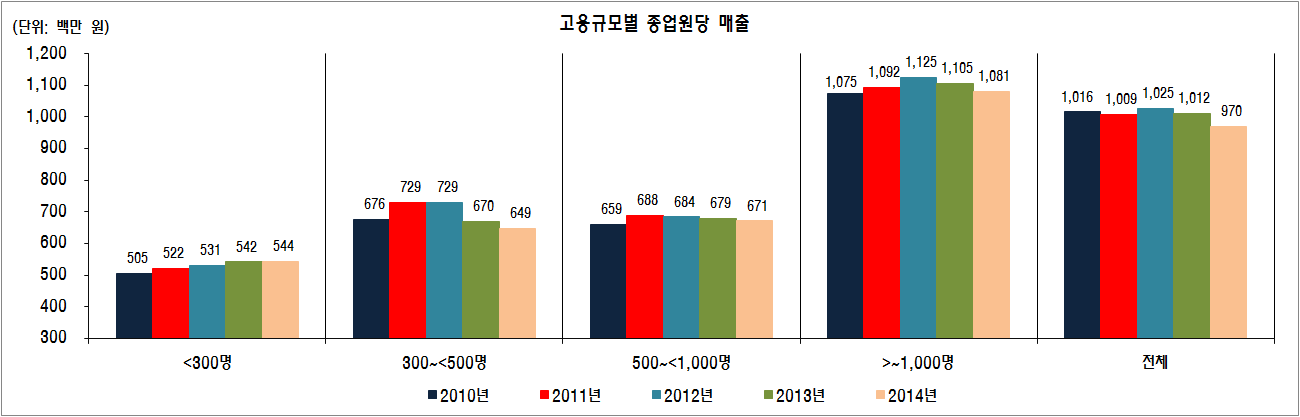 종업원당 매출의 부문별 추이