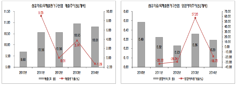 섬유의류/목재출판가구산업의 경영성과: 매출액, 영업이익