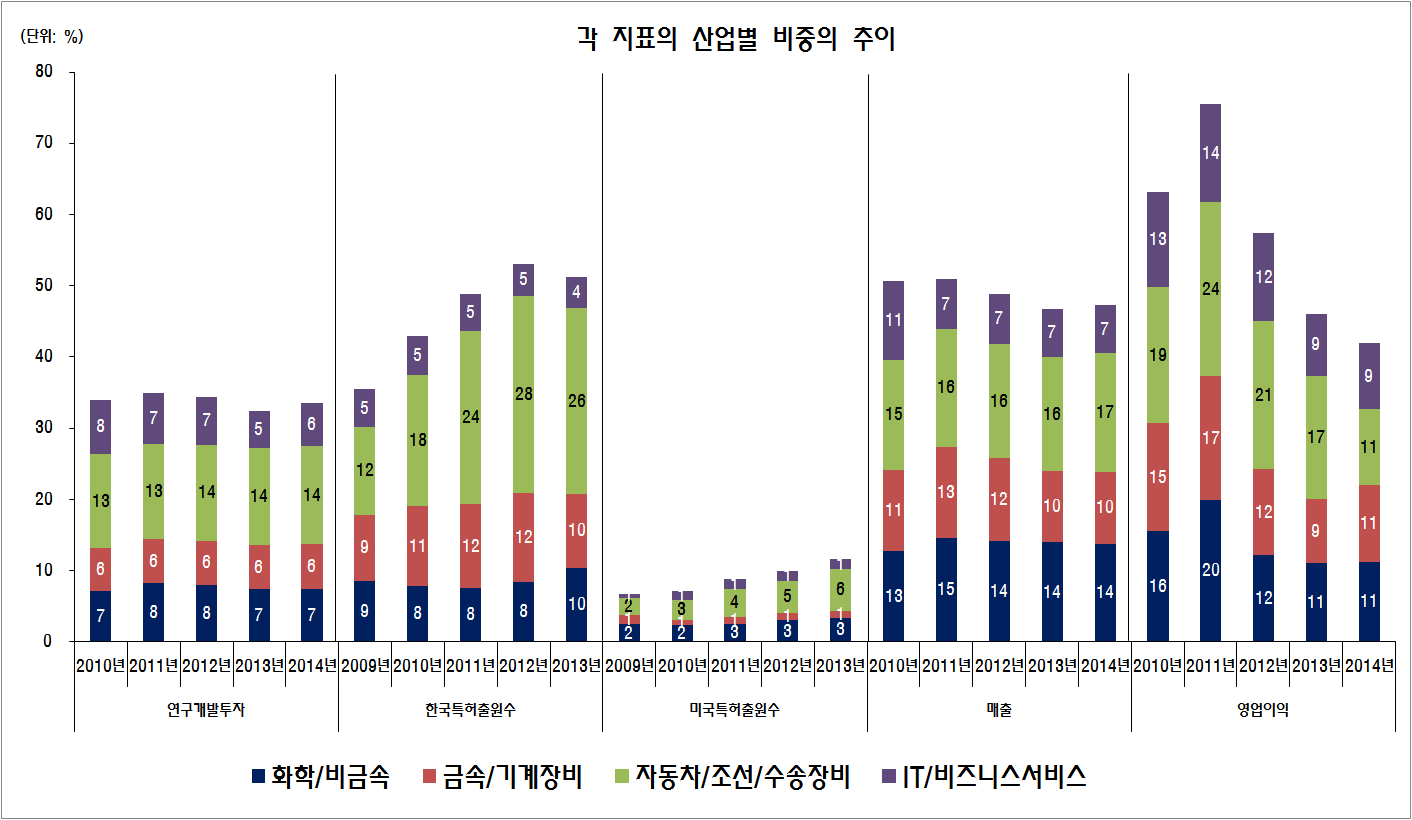 각 지표의 산업별 비중의 추이