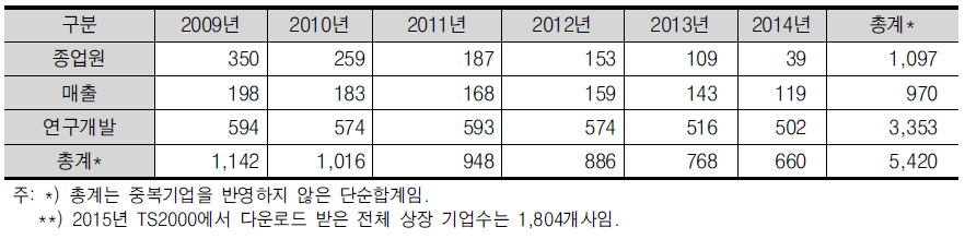 TS2000의 결측 데이터 포인트 수