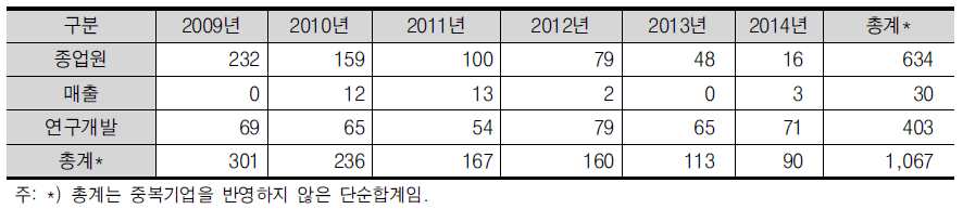 결측치 보완 데이터 포인트 수