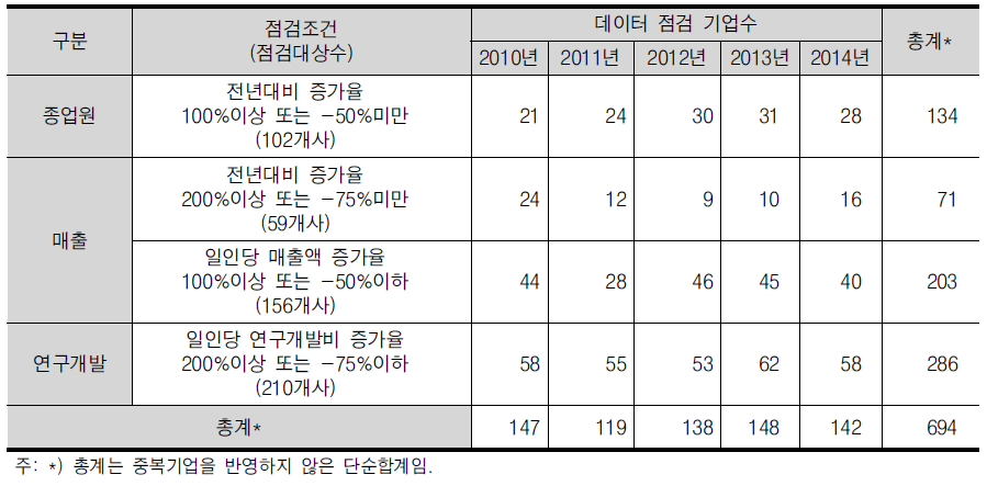 점검 데이터 포인트 수