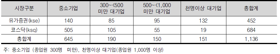 분석대상 기업의 규모와 자본시장별 분포(2014년도 회계결산 기준)