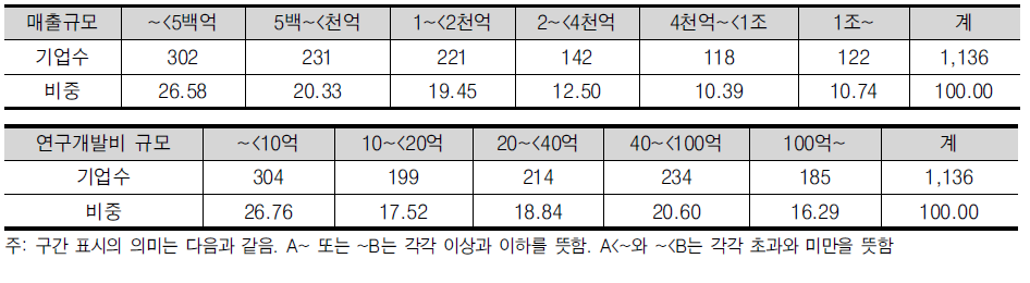 분석 대상기업의 매출 및 연구개발비 규모별 분포(2014년도 회계결산 기준)