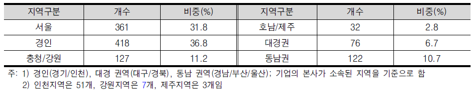 분석대상 기업의 지역별 분포(2014년 기준)