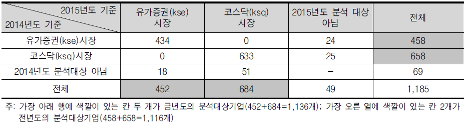 분석대상 기업의 전년도와의 비교