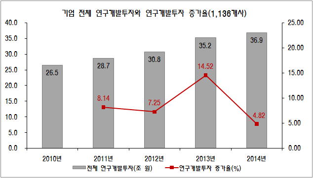 기업 전체 연구개발투자와 연구개발투자 증가율