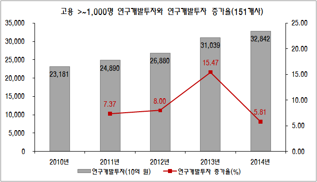 고용 >~1,000명 기업군의 연구개발투자와 연구개발투자 증가율