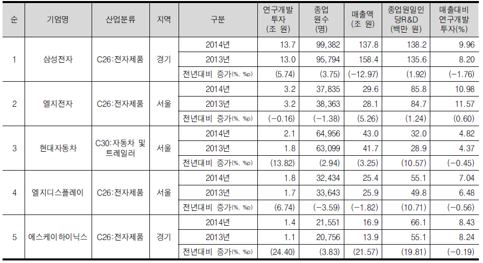 고용 >~1,000명 기업군의 연구개발투자 상위 5위 기업개요(회계연도 기준)