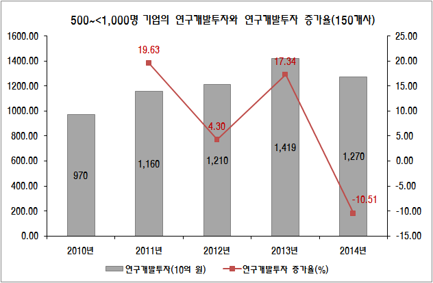 고용 500~<1,000명 기업군의 연구개발투자와 연구개발투자 증가율