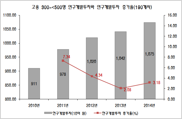 고용 300~<500명 기업군의 연구개발투자와 연구개발투자 증가율