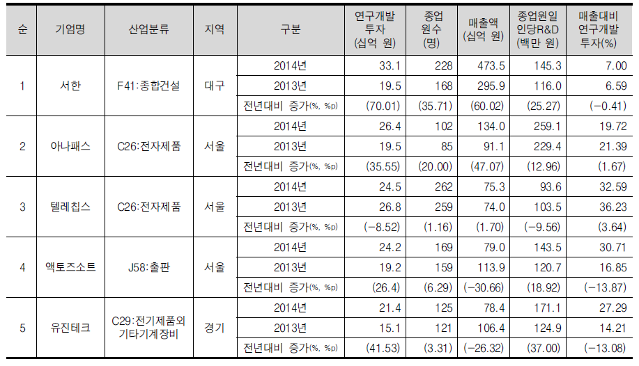 고용 <300명 기업군의 연구개발투자 상위 5위 기업개요(회계연도 기준)