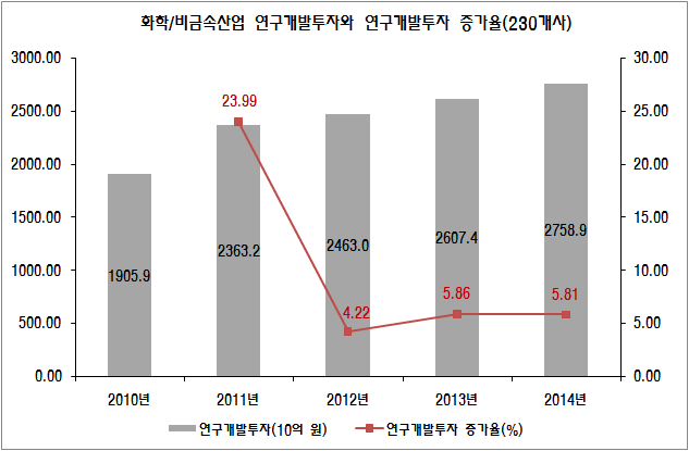 화학/비금속산업의 연구개발투자와 연구개발투자 증가율