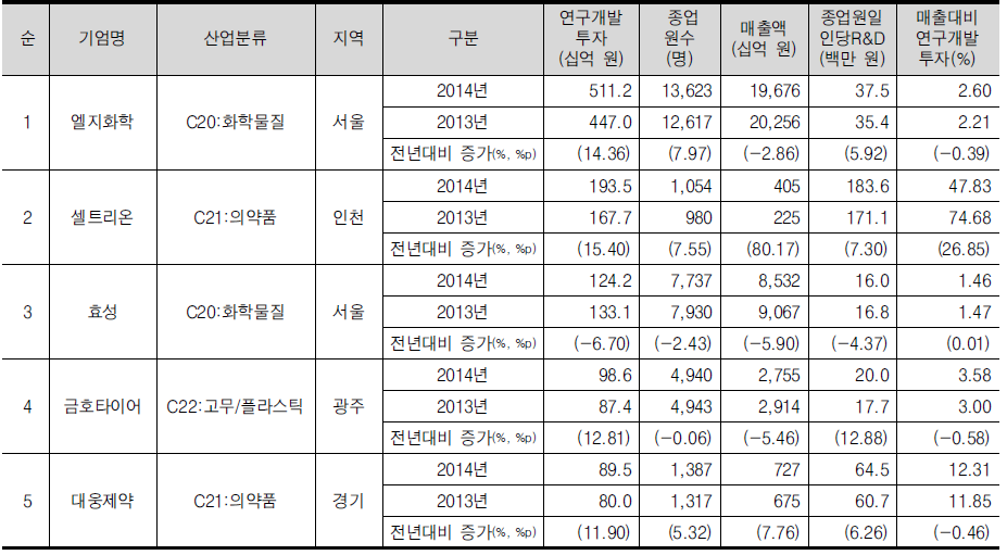 화학/비금속산업의 연구개발투자 상위 5위 기업개요(회계연도 기준)