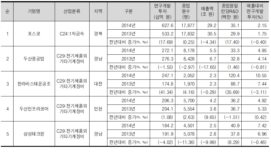 금속/기계장비산업의 연구개발투자 상위 5위 기업개요(회계연도 기준)