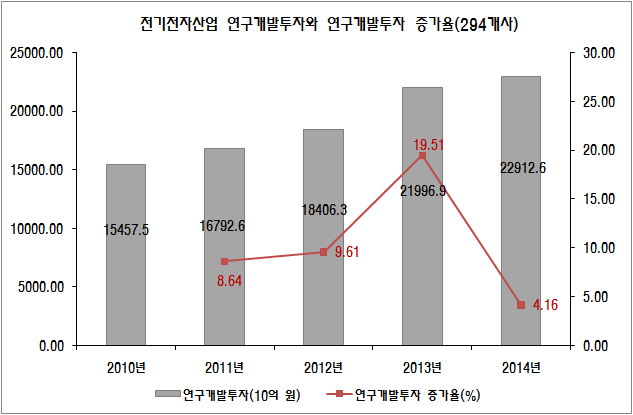 전기전자산업의 연구개발투자와 연구개발투자 증가율