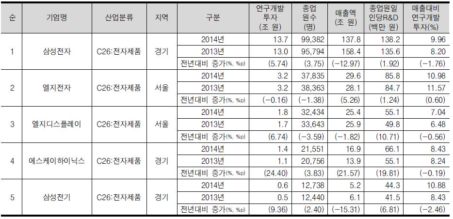 전기전자산업의 연구개발투자 상위 5위 기업개요(회계연도 기준)