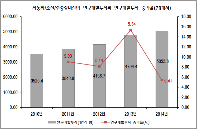 자동차/조선/수송장비산업의 연구개발투자와 연구개발투자 증가율