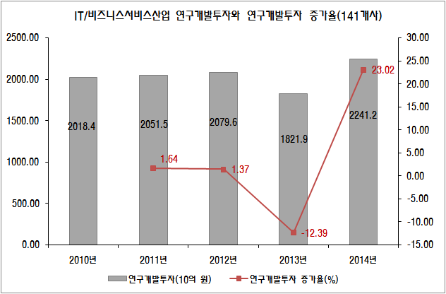 IT/비즈니스서비스산업의 연구개발투자와 연구개발투자 증가율