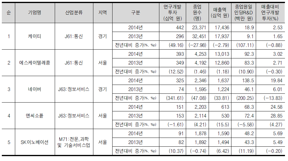 IT/비즈니스서비스산업의 연구개발투자 상위 5위 기업개요(회계연도 기준)