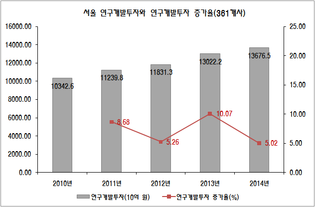 서울 광역권의 연구개발투자와 연구개발투자 증가율