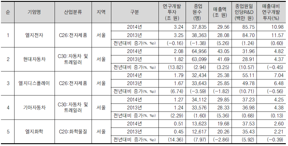 서울 광역권의 연구개발투자 상위 5위 기업개요(회계연도 기준)