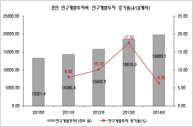 경인 광역권의 연구개발투자와 연구개발투자 증가율