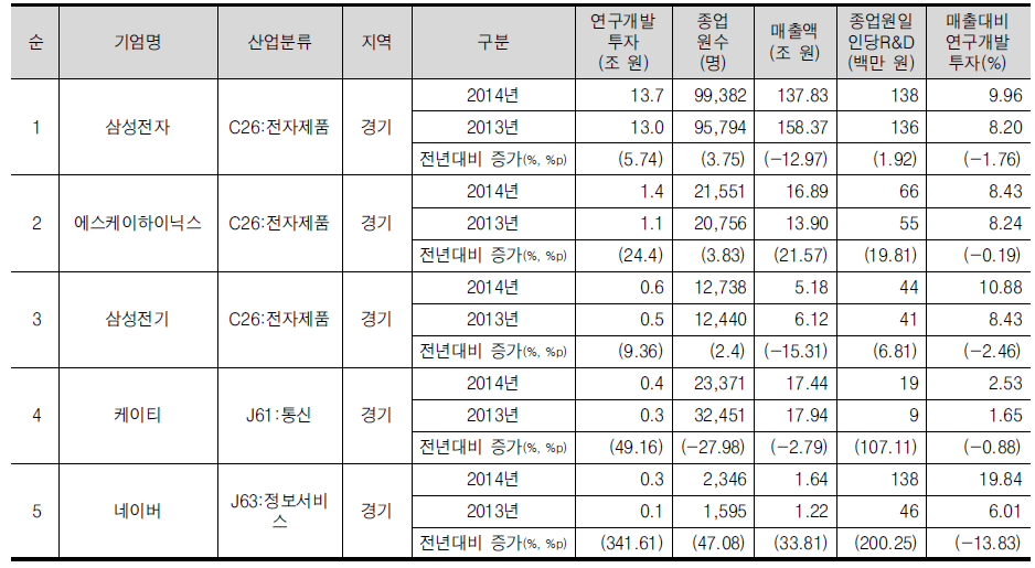 경인 광역권의 연구개발투자 상위 5위 기업개요(회계연도 기준)