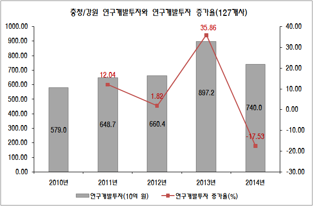 충청/강원 광역권의 연구개발투자와 연구개발투자 증가율