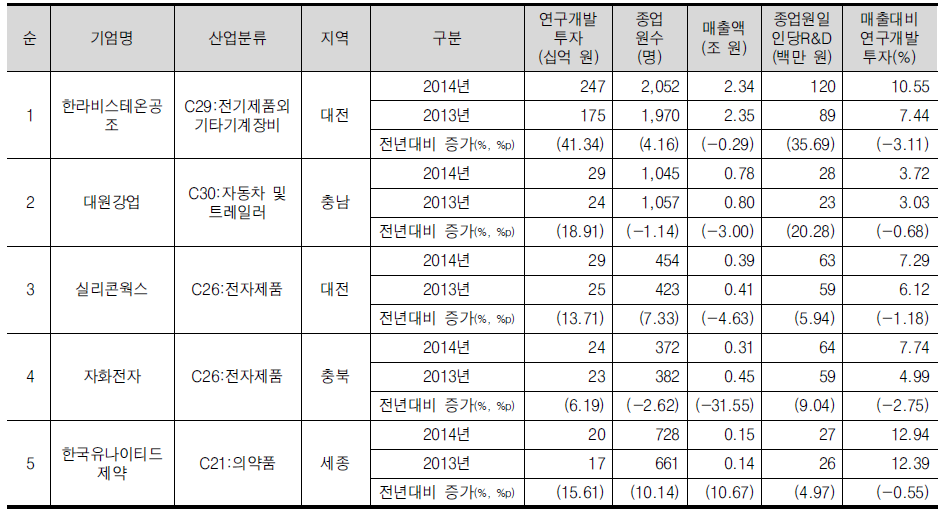 충청/강원 광역권의 연구개발투자 상위 5위 기업개요(회계연도 기준)