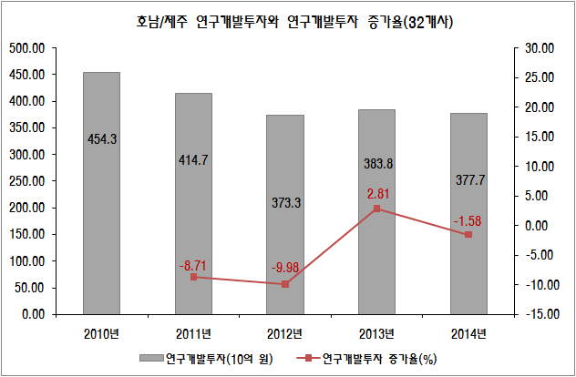 호남/제주 광역권의 연구개발투자와 연구개발투자 증가율