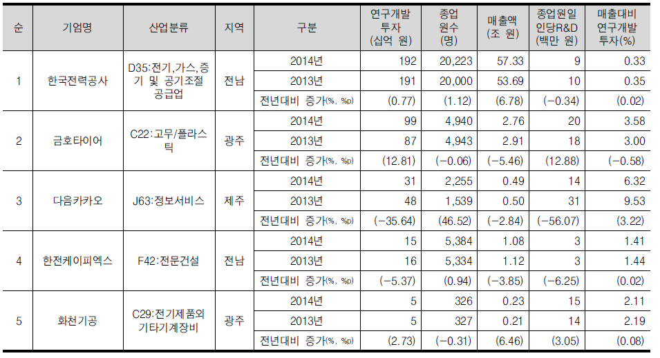 호남/제주 광역권의 연구개발투자 상위 5위 기업개요(회계연도 기준)