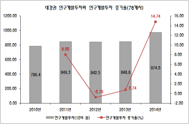 대구/경북(대경) 권역의 연구개발투자와 연구개발투자 증가율