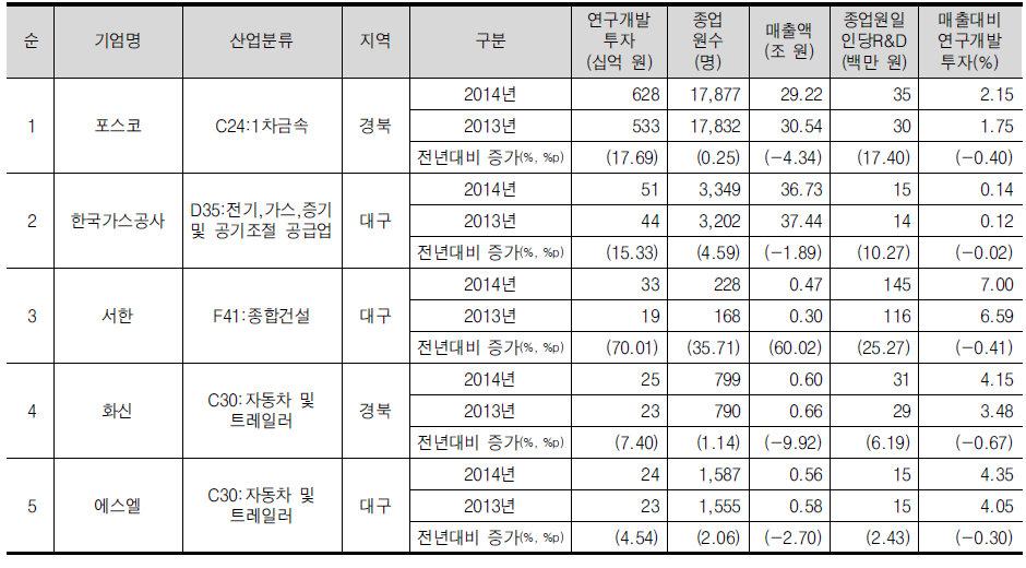 대구/경북(대경) 권역의 연구개발투자 상위 5위 기업개요(회계연도 기준)