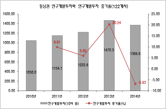 경남/부산/울산(동남) 권역의 연구개발투자와 연구개발투자 증가율