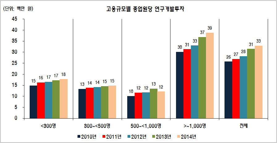 종업원당 연구개발투자의 부문별 추이