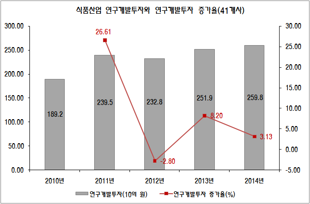 식품산업의 연구개발투자와 연구개발투자 증가율