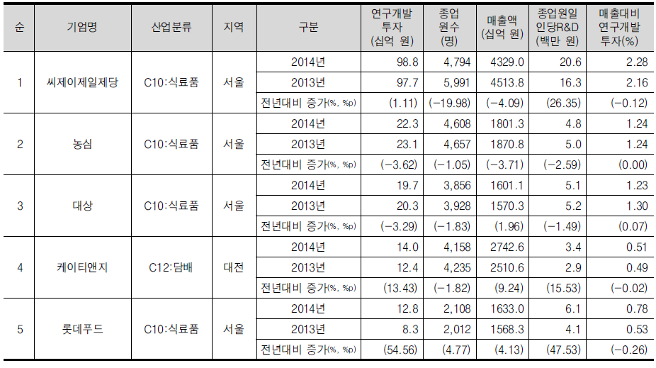 식품산업의 연구개발투자 상위 5위 기업개요(회계연도 기준)