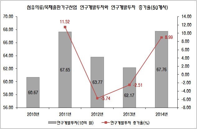 섬유의류/목재출판가구산업의 연구개발투자와 연구개발투자 증가율