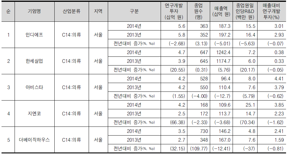 섬유의류/목재출판가구산업의 연구개발투자 상위 5위 기업개요(회계연도 기준)