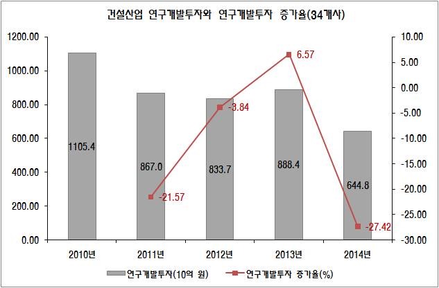 건설산업의 연구개발투자와 연구개발투자 증가율