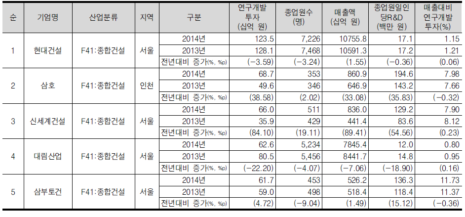 건설산업의 연구개발투자 상위 5위 기업개요(회계연도 기준)