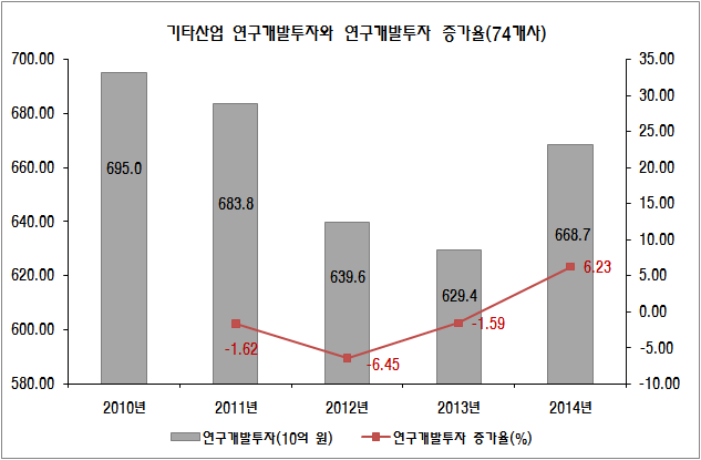 기타산업의 연구개발투자와 연구개발투자 증가율