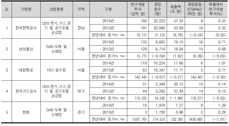 기타산업의 연구개발투자 상위 5위 기업개요(회계연도 기준)