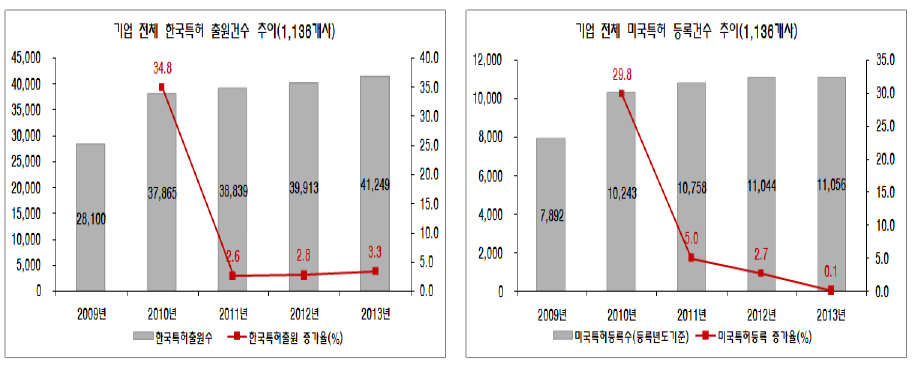 기업 전체의 특허변화