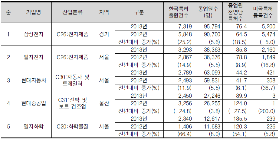 고용 >~1,000명 기업군의 한국특허 출원건수 상위 5위 기업개요