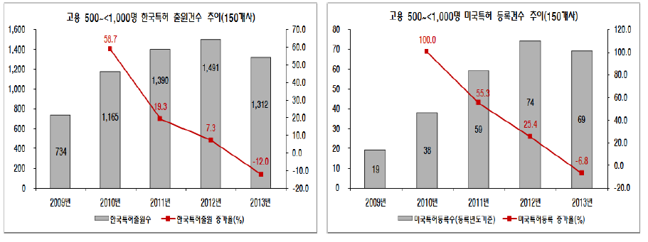 고용 500~<1,000명 기업군의 특허변화